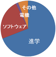 学部卒業後の進路